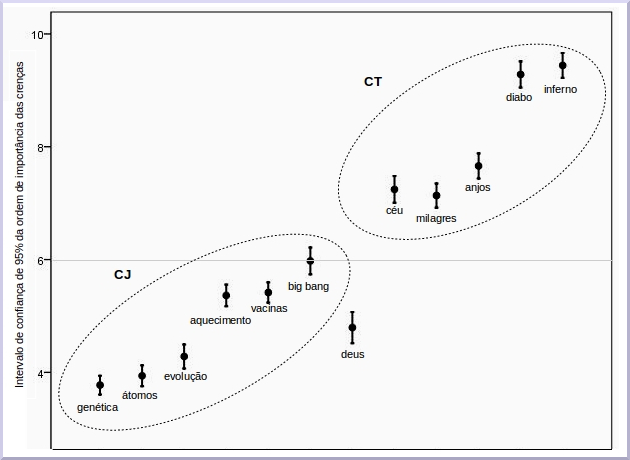 ordem de preferência das crença